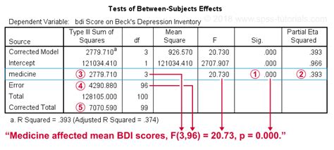how to interpret anova results spss|SPSS ANOVA with Post Hoc Tests .